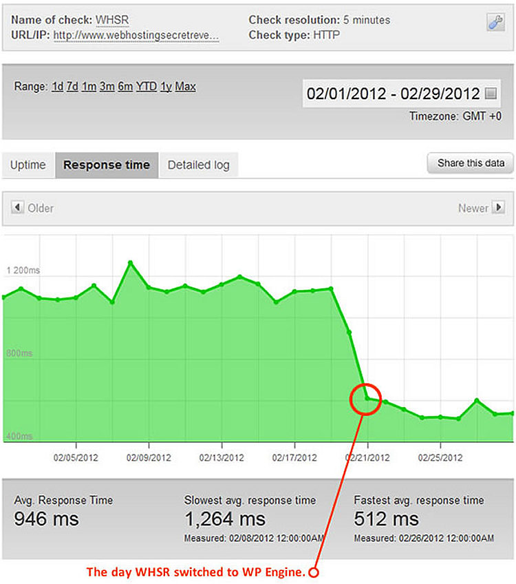 wpengine response time