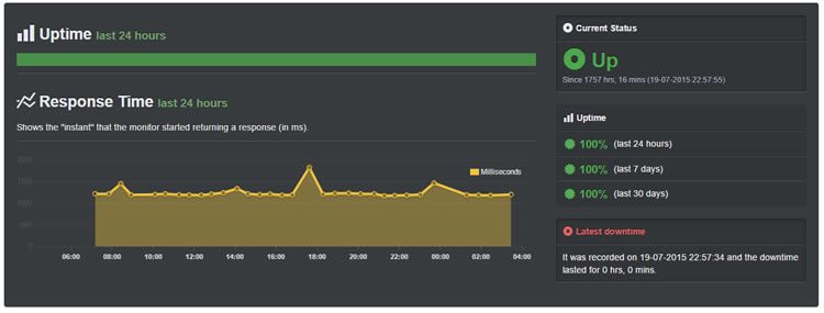 wpengine sept uptime - website has not been down for 1757 hours